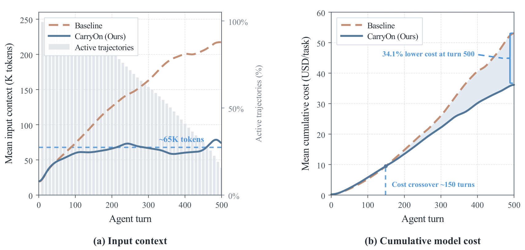 Context size and cumulative cost over agent turns