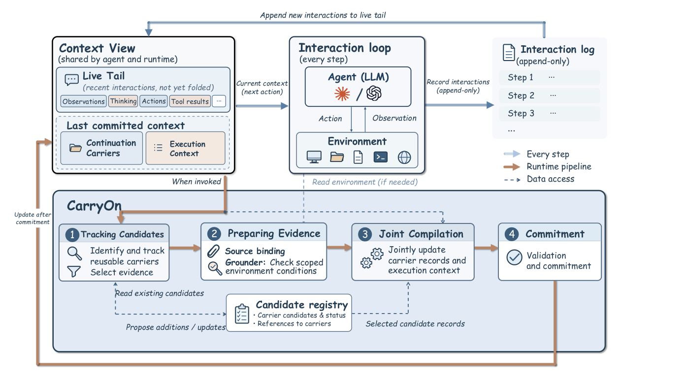 Overview of the CarryOn framework