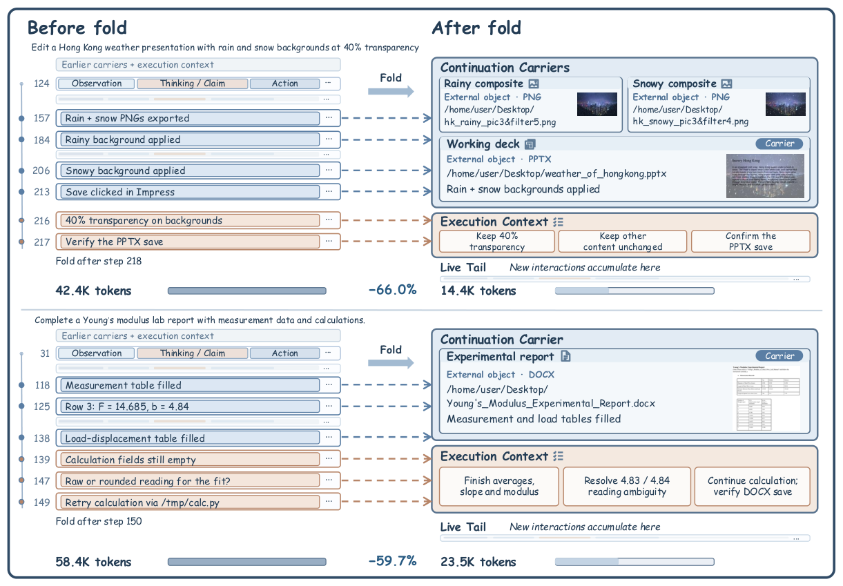 Two OSWorld 2.0 tasks before and after a fold